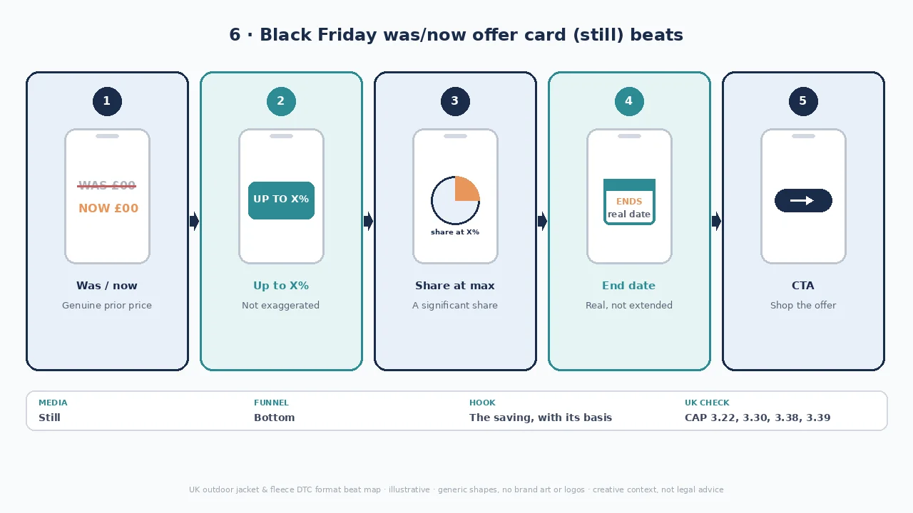 Offer card diagram