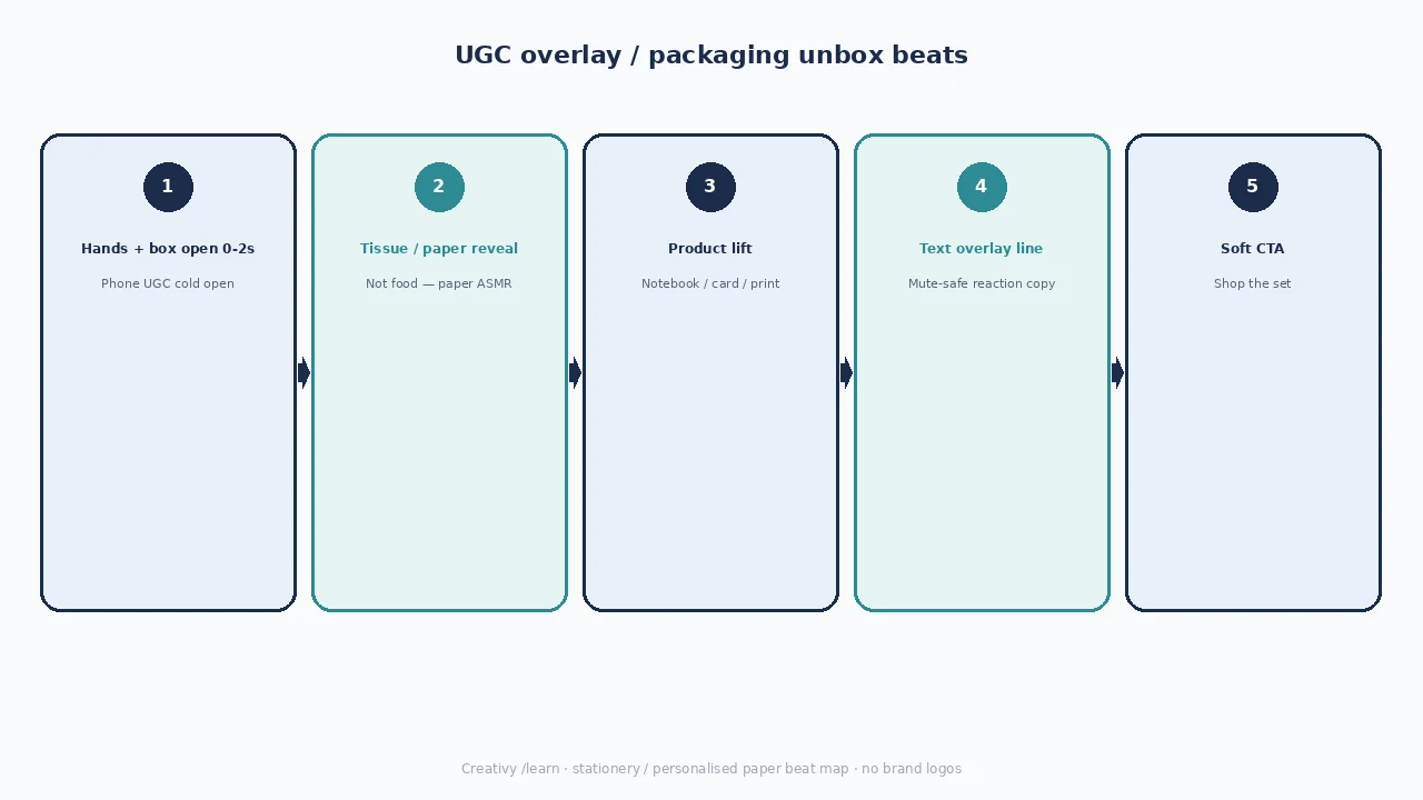 Diagram of UGC packaging unbox beats: hands + box, tissue reveal, product lift, text overlay, soft CTA.