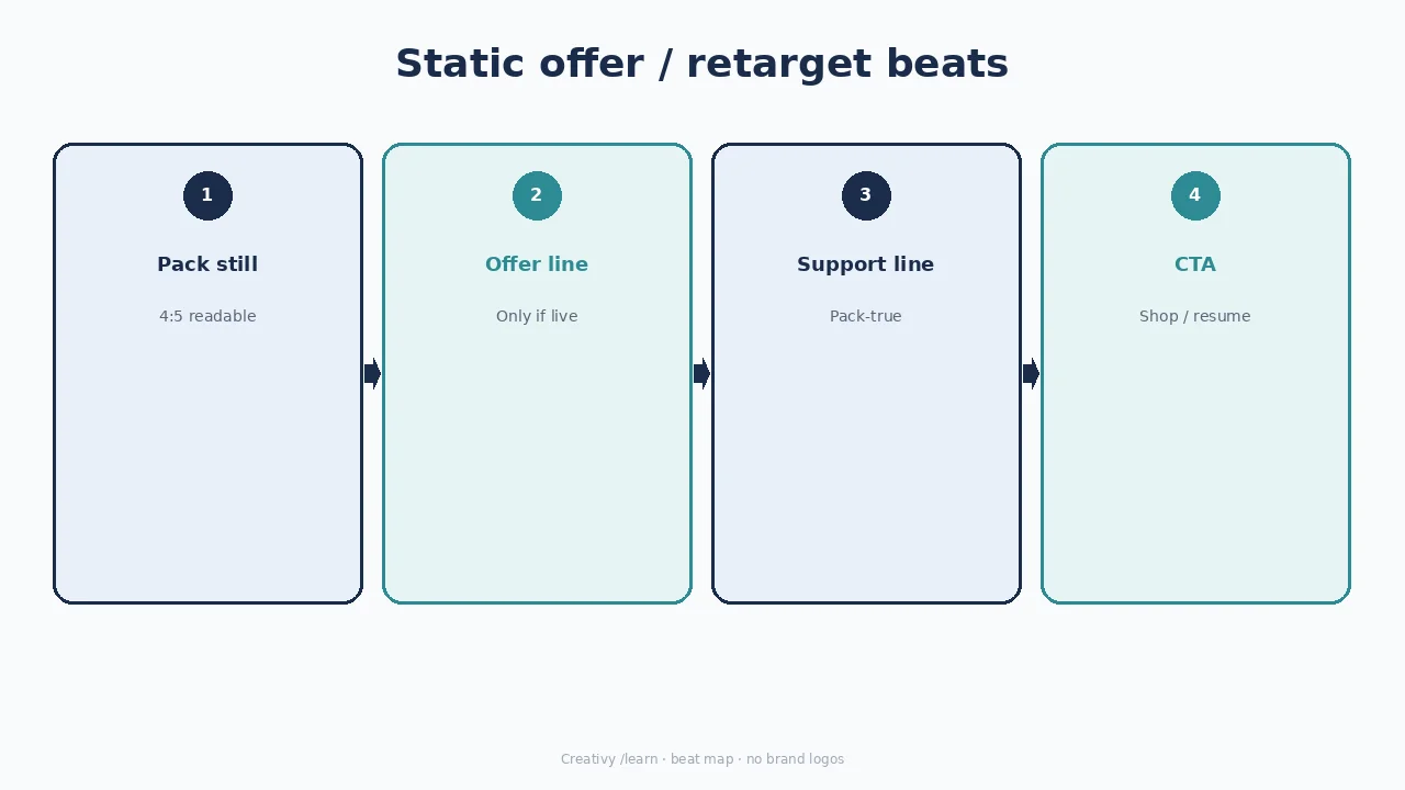 Diagram of static offer / retarget: pack still, offer line, support line, CTA.